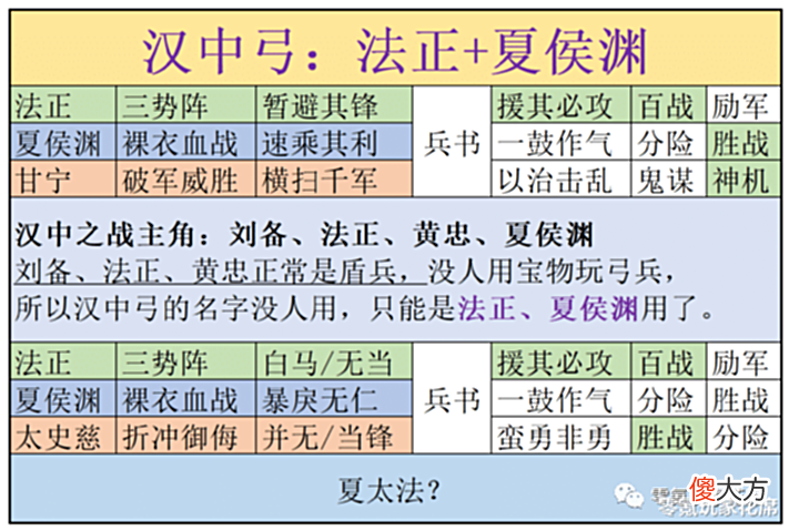 【游戏迷】三国志战略版:比虎臣弓稳定的汉中弓,法正、夏侯渊,适合平民玩,爆发也高
