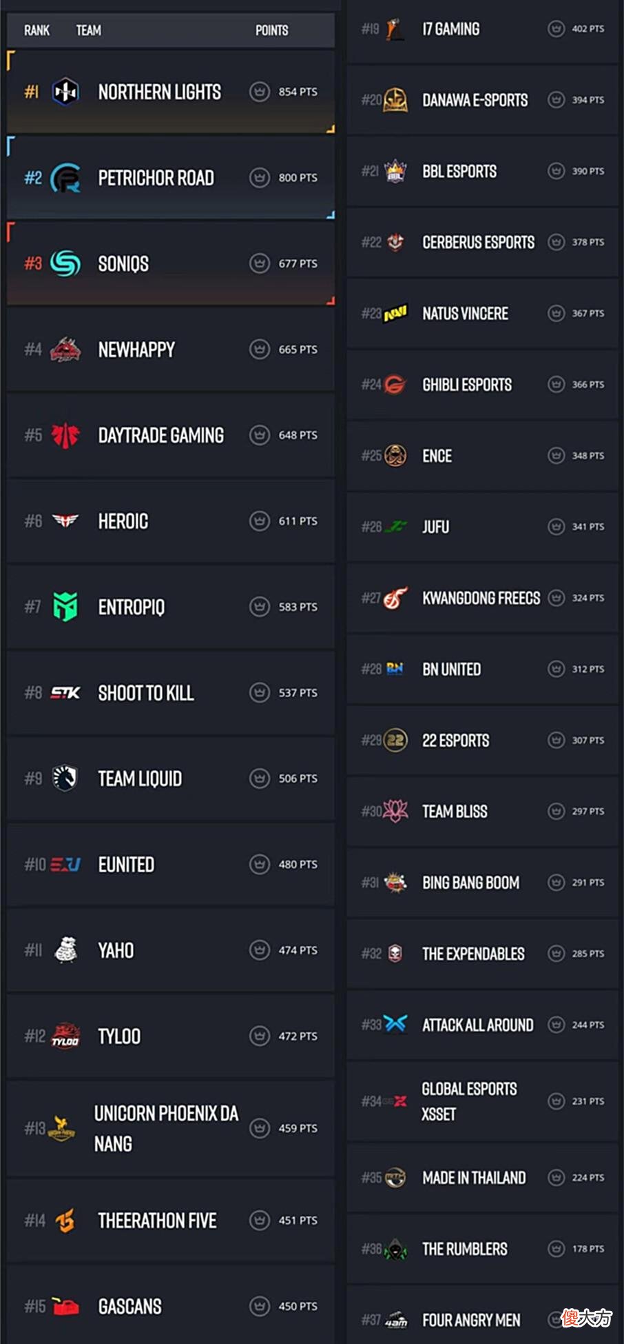 【游戏迷】外媒更新PUBG世界赛排名,两支PCL队伍进入前十,4AM已经看不见了