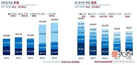 【游戏世界】端游新作《王权与自由》今年Q4上线全球NCsoft公开Q1财报
