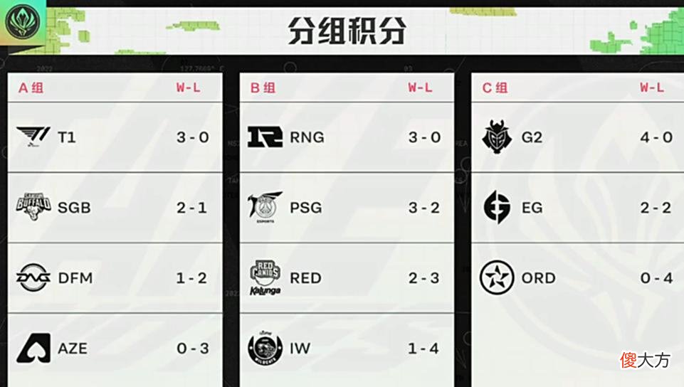 【游戏世界】G2冲击全胜出线！RNG重赛开启，冲击九连胜