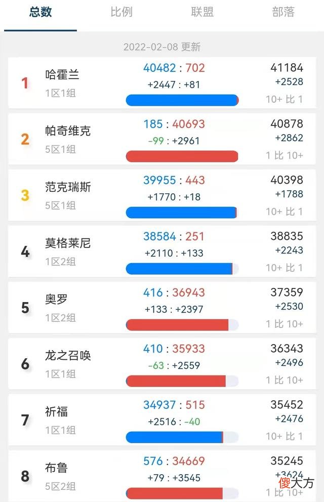 【游戏迷】魔兽世界怀旧服玩家要排多久的队伍?布鲁服务器排3792位