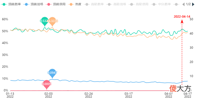 【游戏迷】王者荣耀：白起新赛季胜率52%，是什么原因导致？
