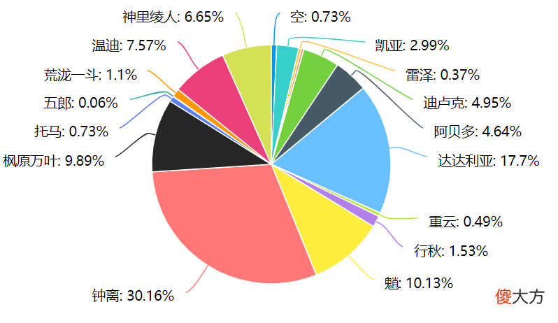 【游戏迷】原神：角色人气排行榜，男女玩家的喜好几乎一致，只有一个例外