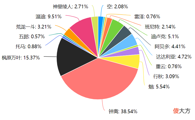 【游戏迷】原神：角色人气排行榜，男女玩家的喜好几乎一致，只有一个例外