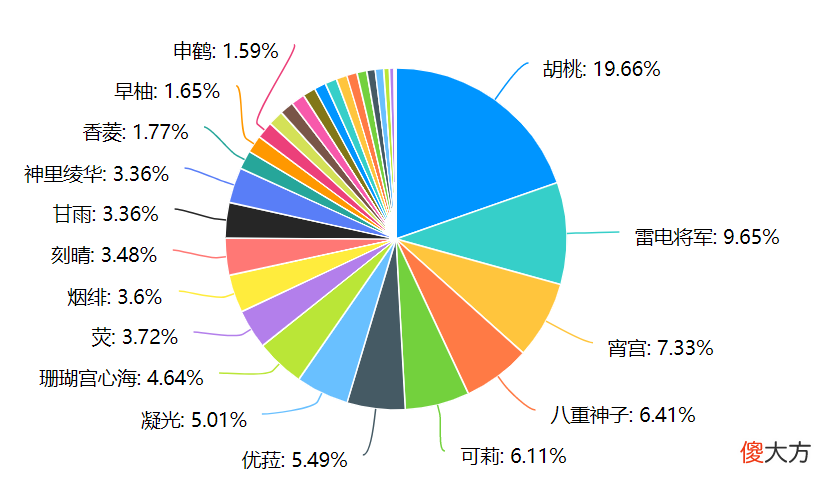 【游戏迷】原神：角色人气排行榜，男女玩家的喜好几乎一致，只有一个例外