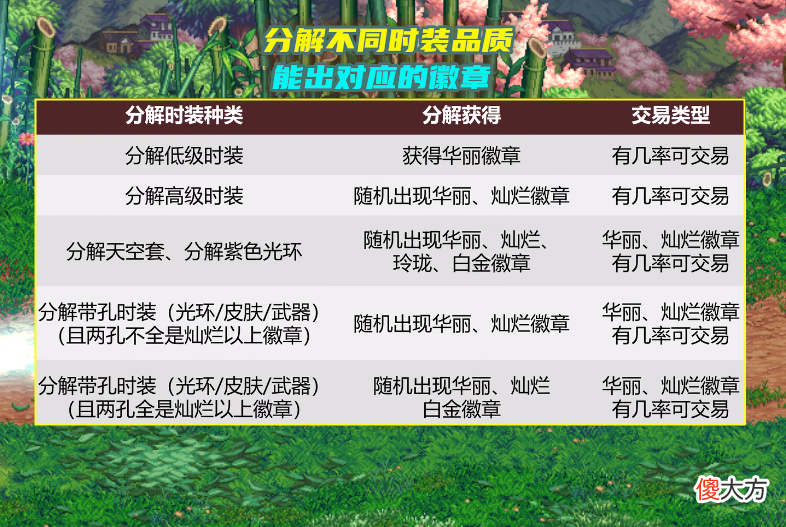 【游戏世界】DNF：分解装扮能出可交易徽章！时装拍卖行涨了，商人已开始行动