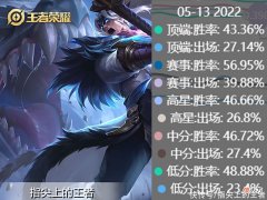 【游戏世界】吕布胜率跌到43%，肉铠强度大跌，这四个超热英雄已经成了废物