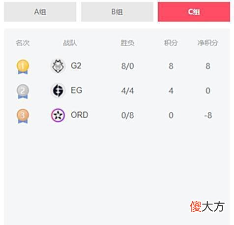【游戏迷】MSI季中赛:G2八连胜轻松晋级碾压NA不忘整活Caps拿出中单格温