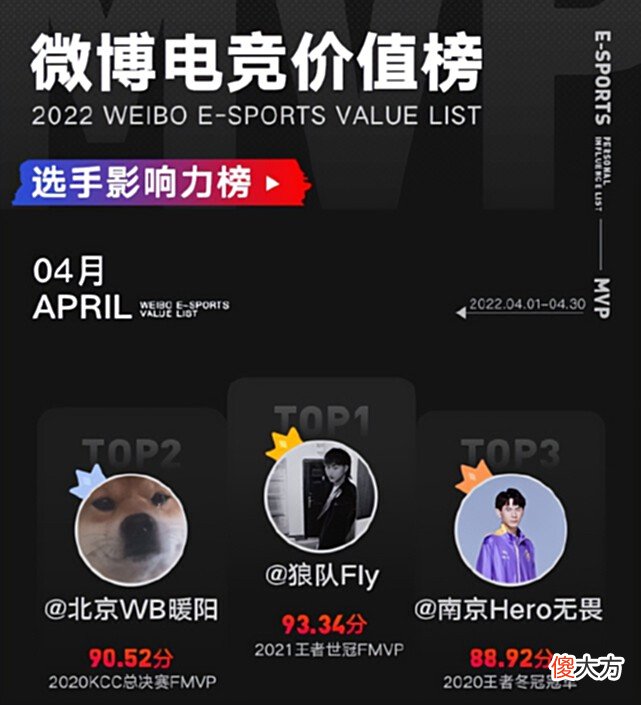 【游戏世界】4月电竞价值榜出炉：RNG排不上名号，第一名果然是狼队的他