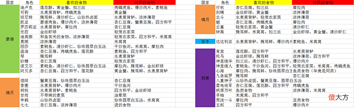 【游戏迷】原神：有香自西来食物汇总，角色特殊语音欢乐多，公子相当宠主角