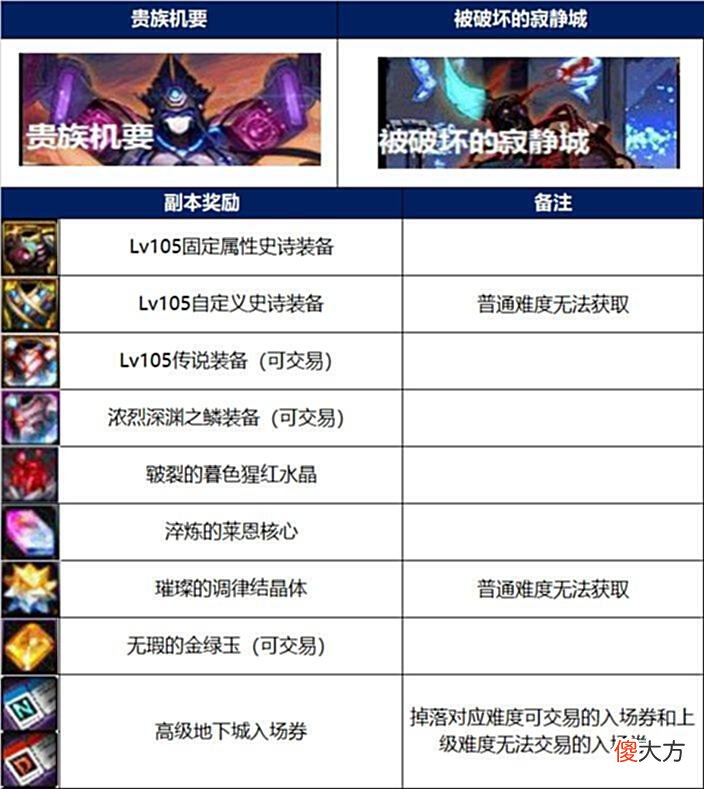 【游戏世界】DNF：新版本更新后，如何抓住这段时间快速搬砖新材料