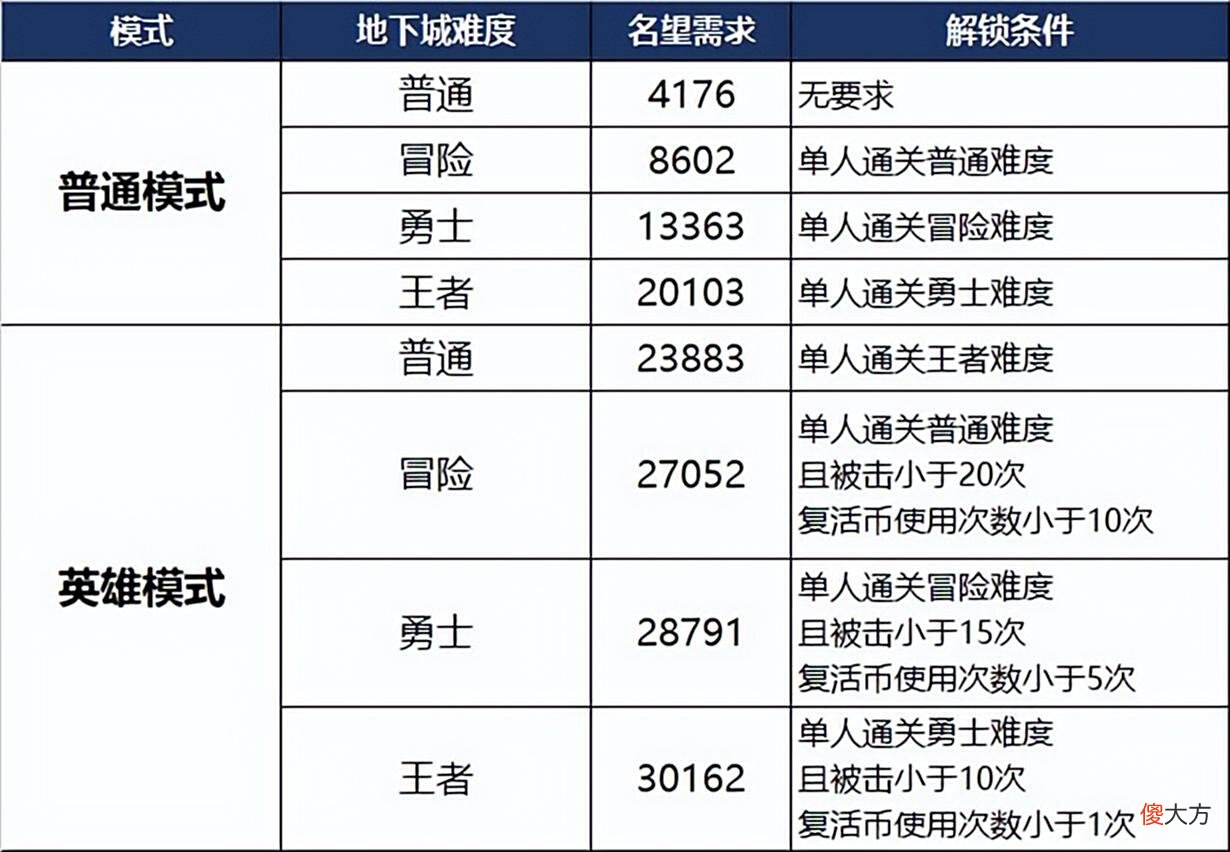 【游戏世界】DNF：新版本更新后，如何抓住这段时间快速搬砖新材料