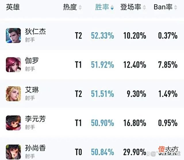 【游戏世界】王者荣耀：离谱？毒瘤英雄后期几乎无敌，“射手荣耀”版本再现