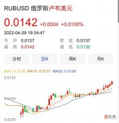 【爱历史】卢布兑美元价格已超俄乌战争前的水平,西方的制裁制了个“寂寞”