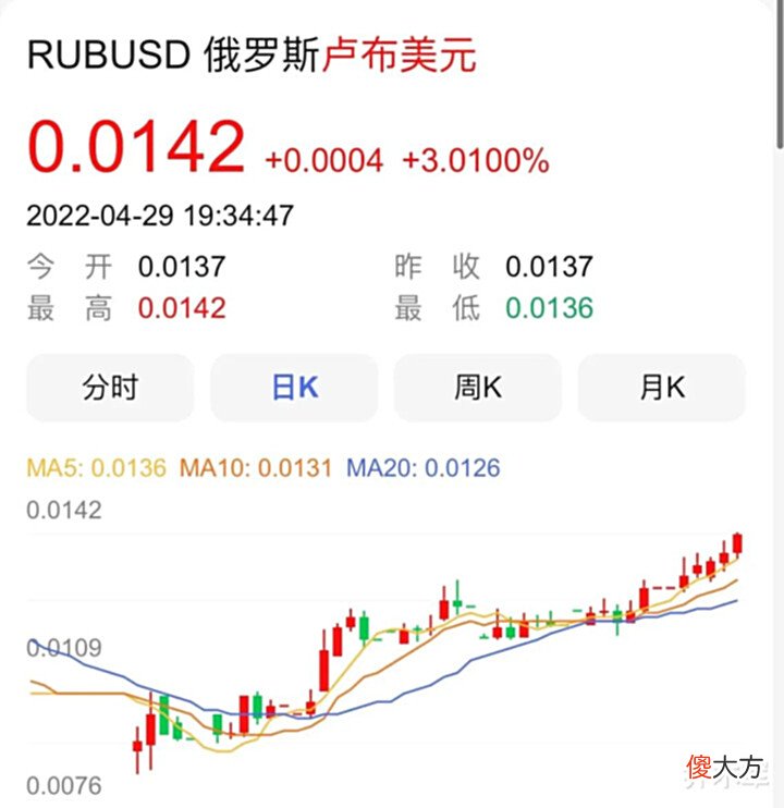 【爱历史】卢布兑美元价格已超俄乌战争前的水平,西方的制裁制了个“寂寞”
