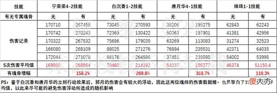 【游戏迷】魂师对决：邪月专属魂骨效果实测！这增伤幅度为何会远超40%！