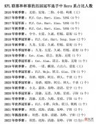 【游戏世界】久哲有多强？21个冠军，仅两个与Hero无关，冠军选手一半出自他手