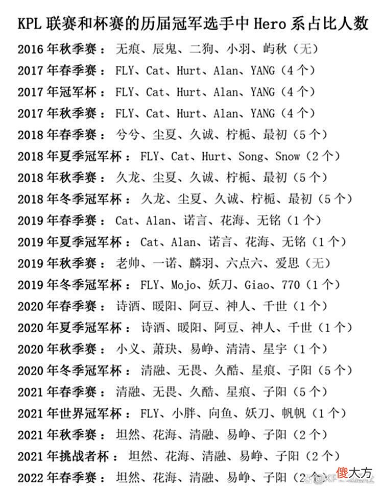 【游戏世界】久哲有多强？21个冠军，仅两个与Hero无关，冠军选手一半出自他手