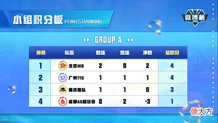【游戏世界】eStar领跑微博杯积分榜,WB位列A组第一名,AG青训两连败垫底