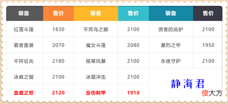 【游戏世界】王者荣耀：血魔之怒削弱，属性和技能都影响较大