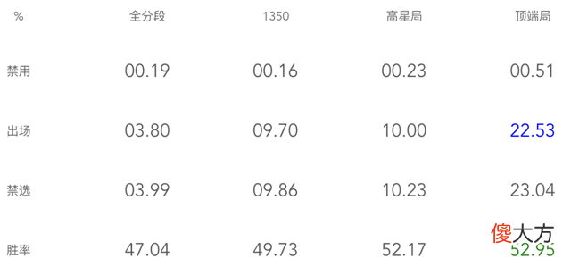 【游戏世界】王者荣耀：s27赛季对抗路英雄t度排行，马超t1