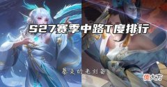 【游戏迷】王者荣耀：s27赛季中路t度排行，不知火舞第一，西施第二
