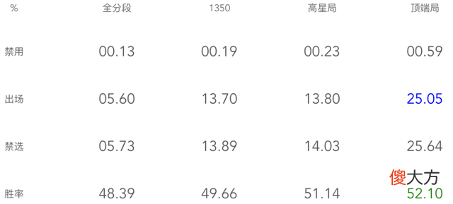 【游戏迷】王者荣耀：s27赛季中路t度排行，不知火舞第一，西施第二