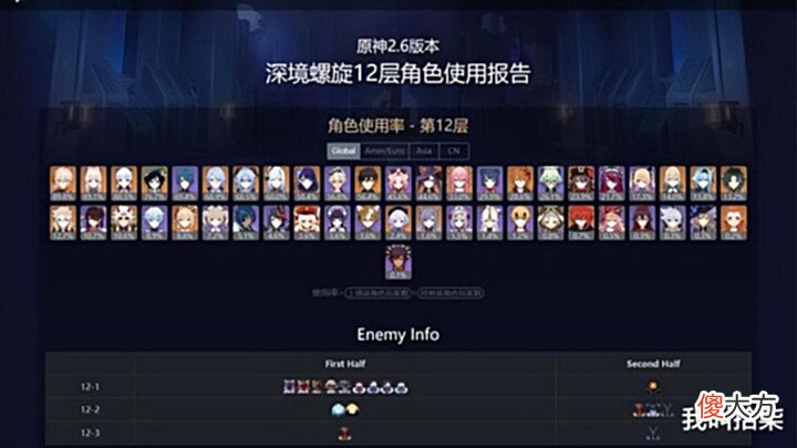 【游戏世界】原神:本以为凯亚没人用了,没想到深渊数据榜,还有5.1%的使用率