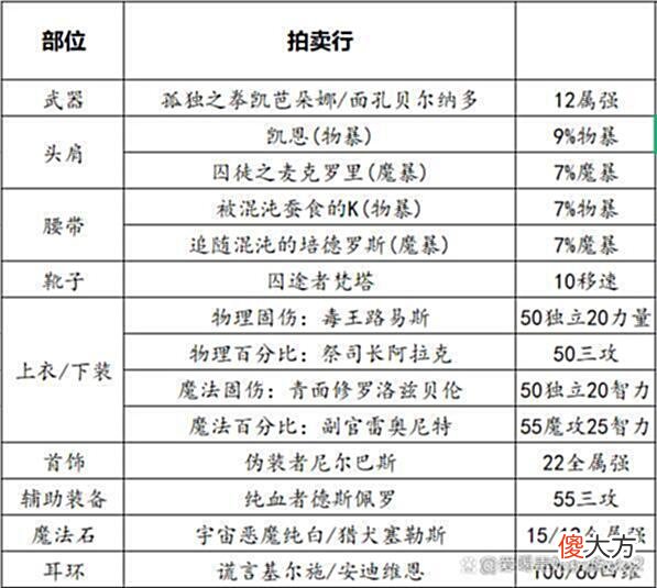 【游戏世界】DNF-地下城与勇士搬砖赚钱-附魔辟邪玉与徽章