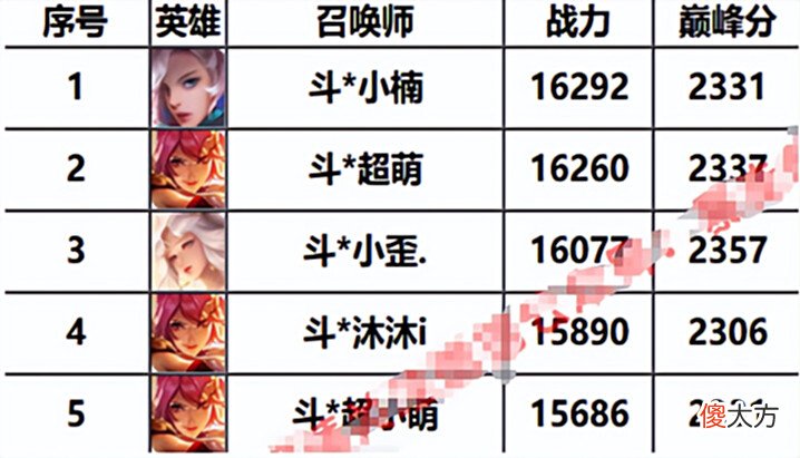 【游戏迷】今屿打上巅峰第二名,这下首发稳了,花木兰玩家内卷这么厉害?