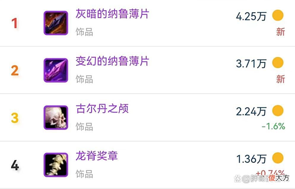【游戏世界】魔兽TBC：SW装备价格统计，2件毕业装备争夺激烈，橙弓不敌蛋刀