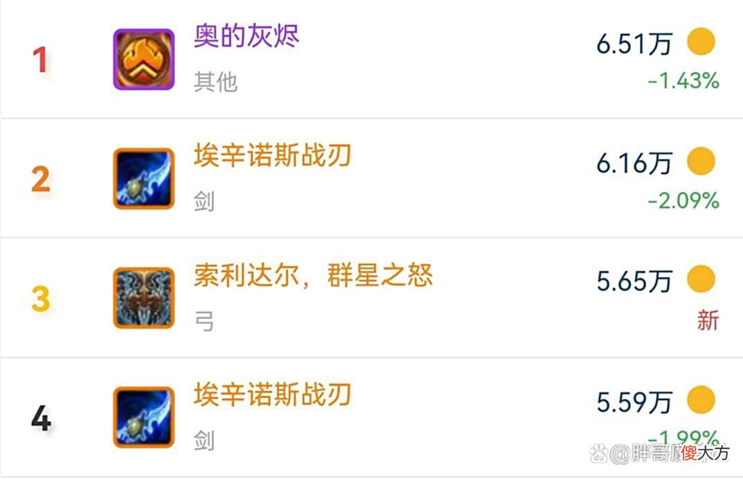 【游戏世界】魔兽TBC：SW装备价格统计，2件毕业装备争夺激烈，橙弓不敌蛋刀