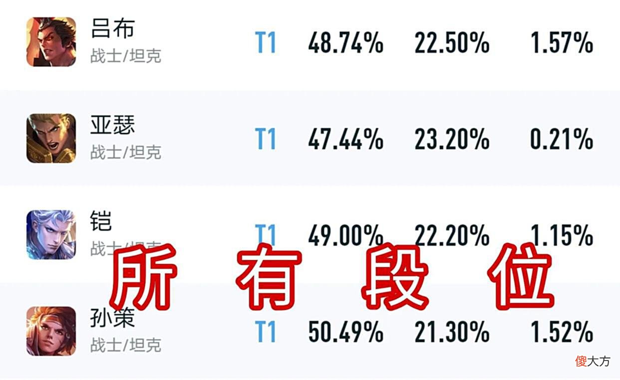 【游戏迷】吕布胜率跌至倒数第一，出场率却居高不下，有多少人玩不明白