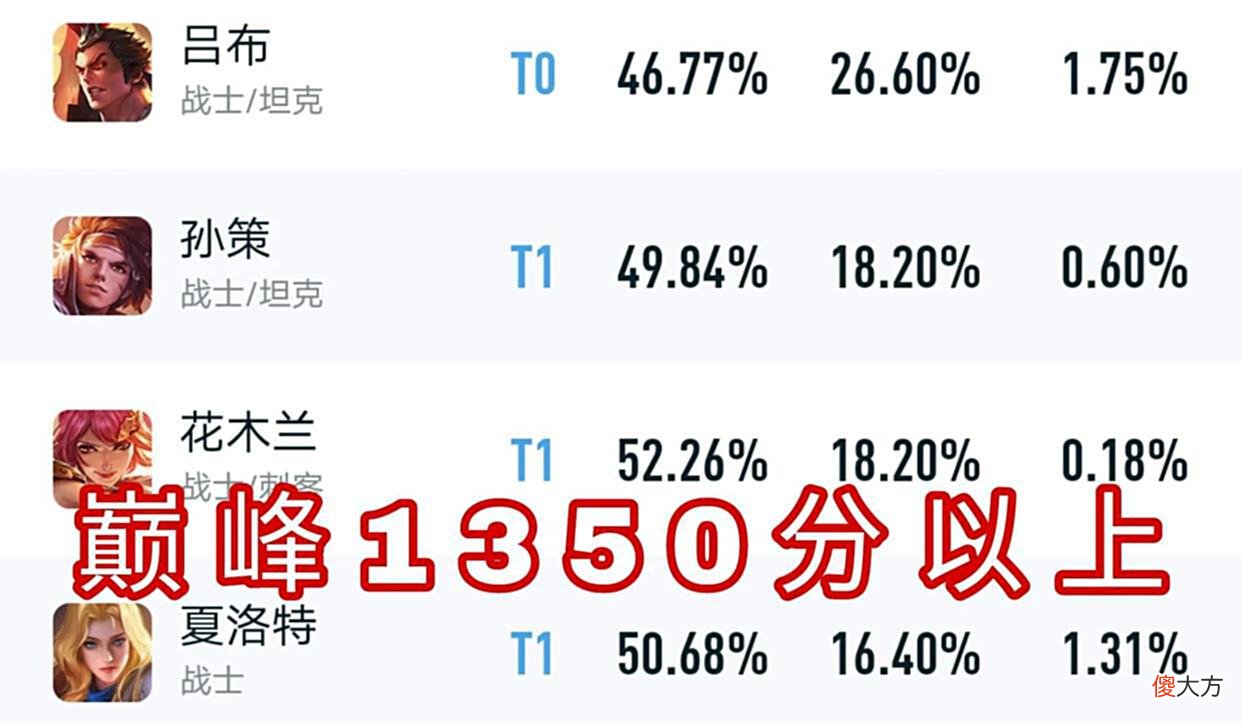 【游戏迷】吕布胜率跌至倒数第一，出场率却居高不下，有多少人玩不明白