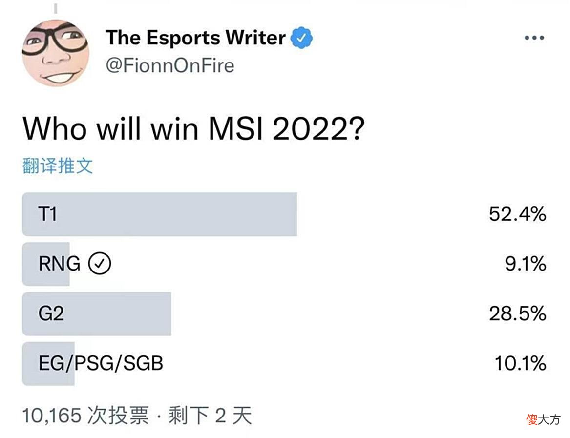 【游戏世界】1万海外网友票选MSI冠军：RNG倒数第一，票数最少！T1支持率最高