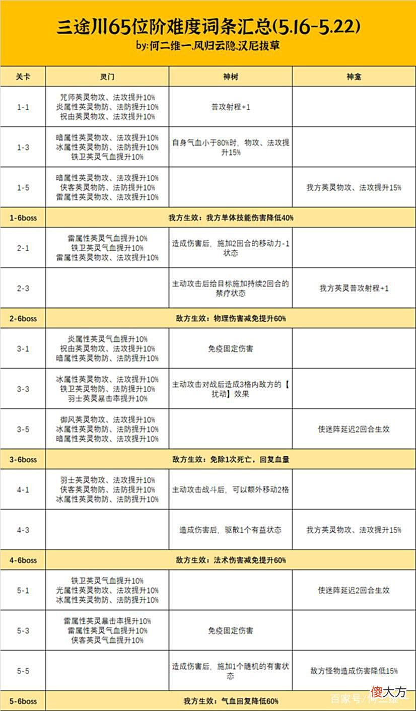 【游戏世界】天地劫手游：三途川打法及词条汇总！（5.16-5.22）
