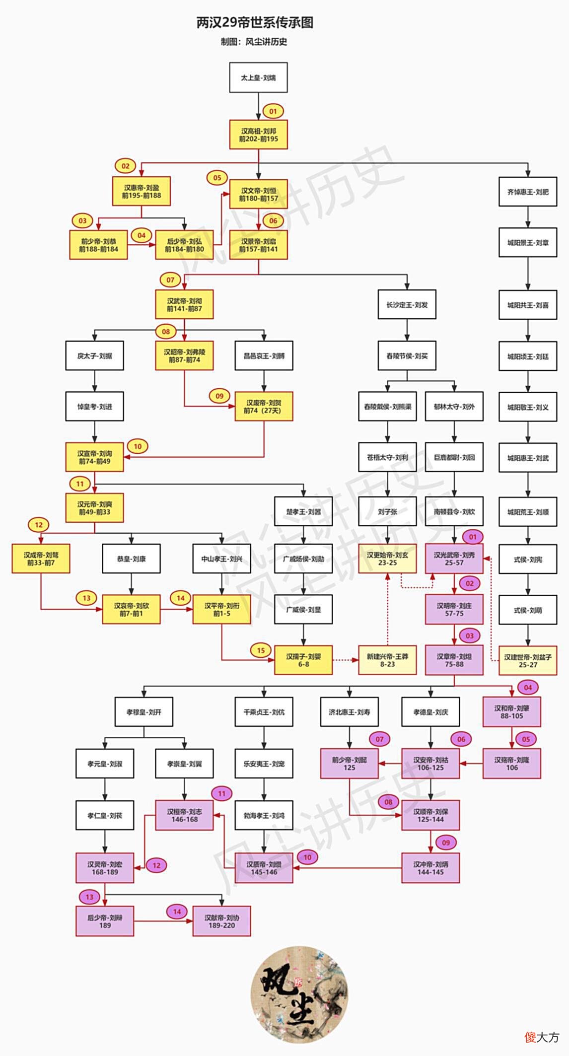 【历史故事】周朝、汉朝、晋朝、宋朝着四个两段王朝，哪个连续性更强？