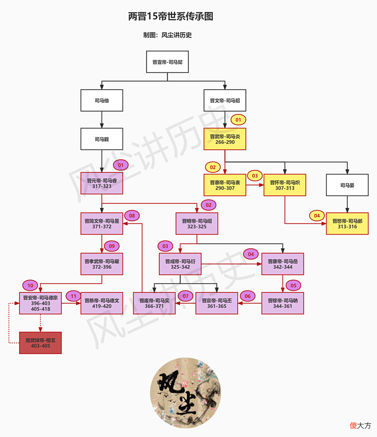 【历史故事】周朝、汉朝、晋朝、宋朝着四个两段王朝，哪个连续性更强？