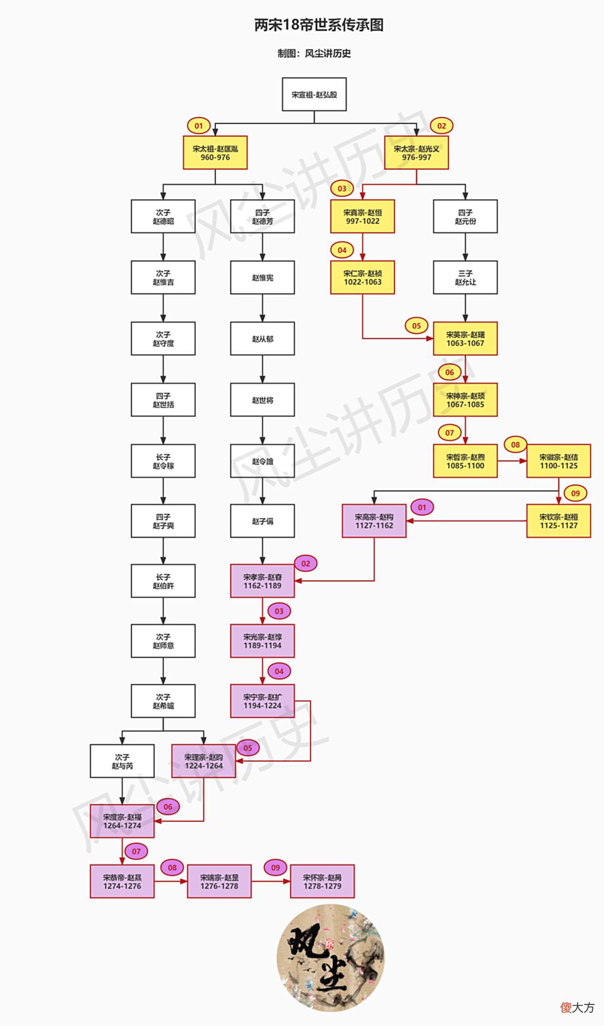 【历史故事】周朝、汉朝、晋朝、宋朝着四个两段王朝，哪个连续性更强？