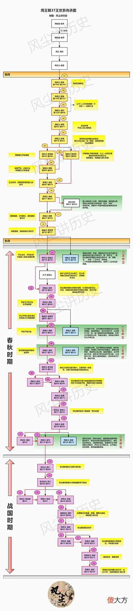 【历史故事】周朝、汉朝、晋朝、宋朝着四个两段王朝，哪个连续性更强？