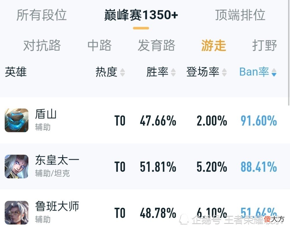 【游戏世界】王者荣耀：盾山被削弱，是强度上的碾压吗？