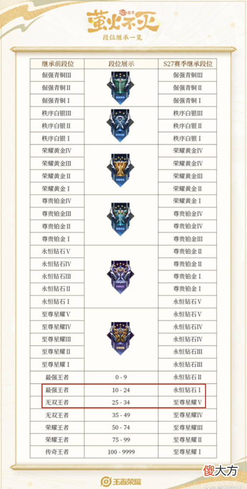 【游戏迷】王者荣耀：s27赛季段位继承公布，五名英雄定位调整