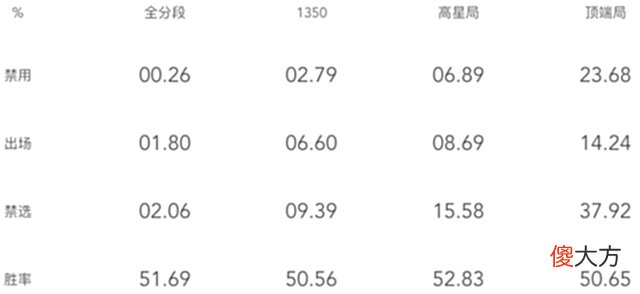 【游戏世界】s27新赛季使用哪些英雄会比较容易上分呢
