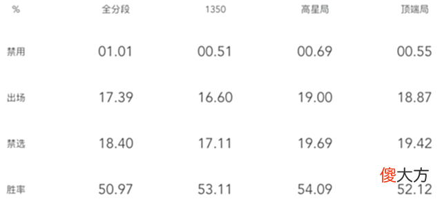 【游戏世界】s27新赛季使用哪些英雄会比较容易上分呢