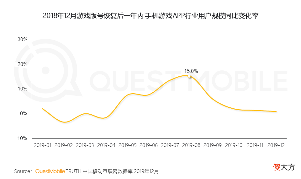 【游戏迷】游戏版号再度发放，或将带动游戏市场的反弹性增长