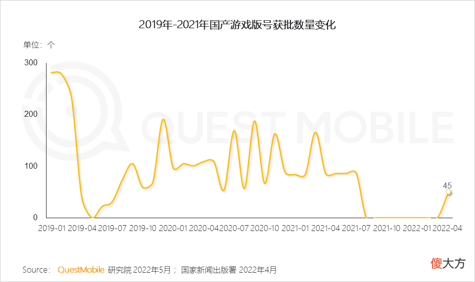 【游戏迷】游戏版号再度发放，或将带动游戏市场的反弹性增长
