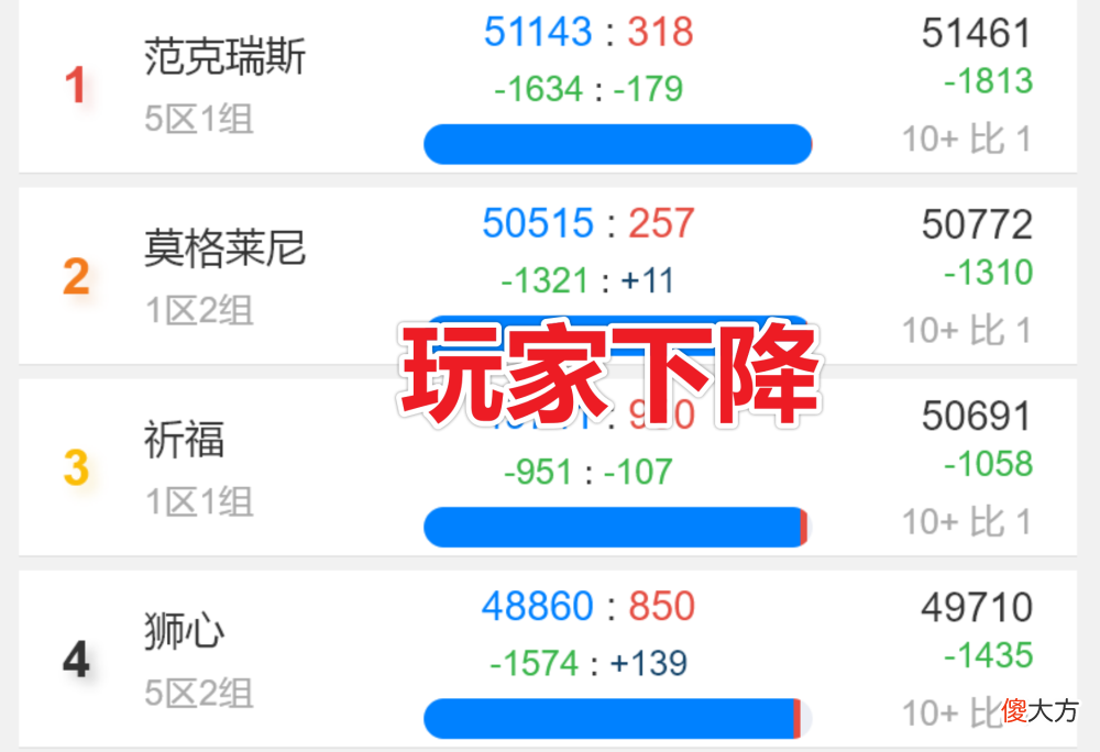 【游戏迷】魔兽世界tbc怀旧服玩家大量流失，玩家流失的原因在于p5阶段