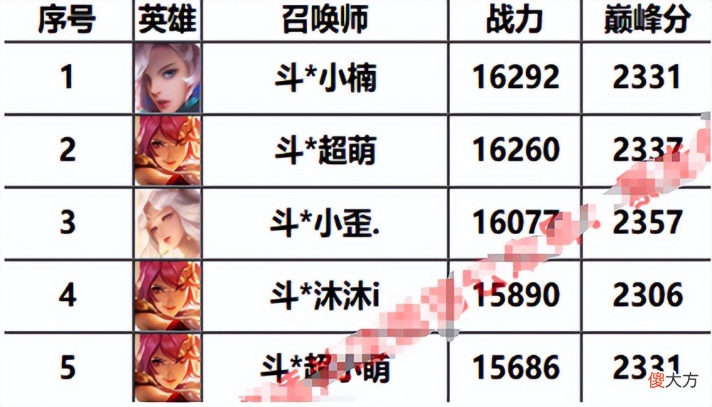 【游戏世界】王者荣耀：首发5人解散重组，飞牛一脸懵，花木兰玩家内卷这么厉