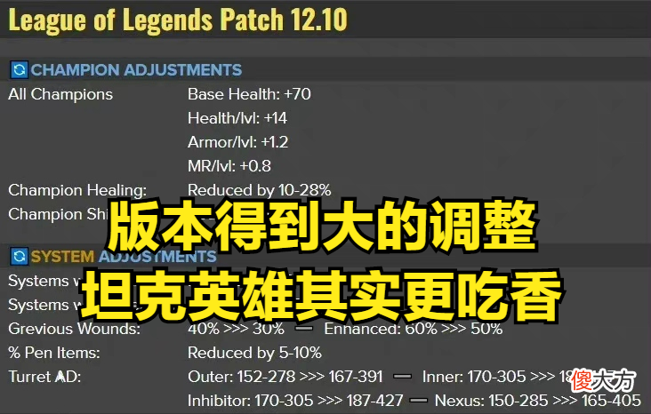 【游戏迷】12.10版本改动前瞻：重伤以及穿透将降低，AD玩家们仍不好受