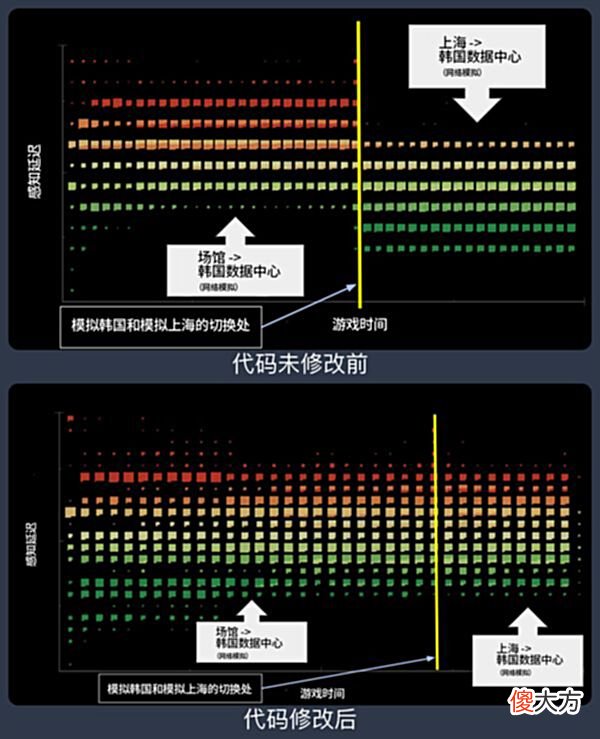【游戏世界】拳头正式回应MSI网络延迟22ms，专业性很强的一篇技术文档，你看懂了吗？